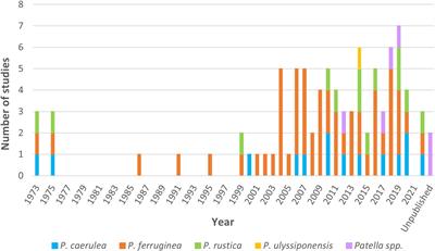 Reviewing the knowledge on the genus Patella in the Mediterranean Sea: testing the effect of protection on the mean abundance and size of Patella ferruginea